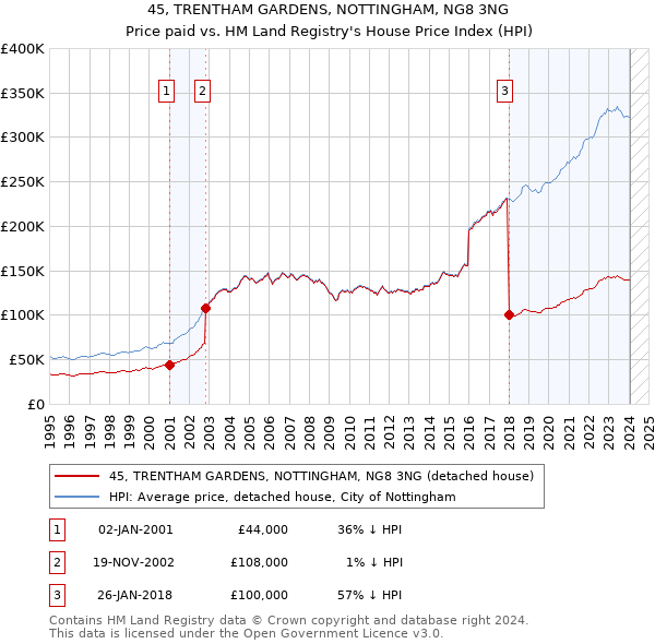 45, TRENTHAM GARDENS, NOTTINGHAM, NG8 3NG: Price paid vs HM Land Registry's House Price Index