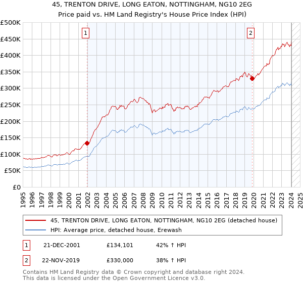 45, TRENTON DRIVE, LONG EATON, NOTTINGHAM, NG10 2EG: Price paid vs HM Land Registry's House Price Index