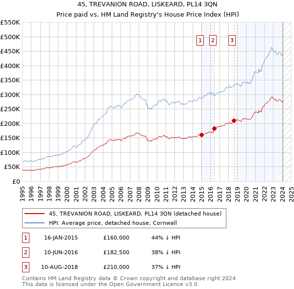 45, TREVANION ROAD, LISKEARD, PL14 3QN: Price paid vs HM Land Registry's House Price Index