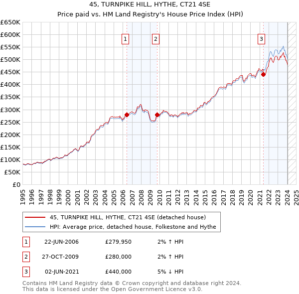 45, TURNPIKE HILL, HYTHE, CT21 4SE: Price paid vs HM Land Registry's House Price Index