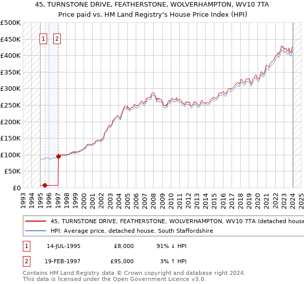 45, TURNSTONE DRIVE, FEATHERSTONE, WOLVERHAMPTON, WV10 7TA: Price paid vs HM Land Registry's House Price Index
