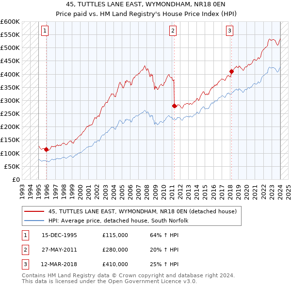 45, TUTTLES LANE EAST, WYMONDHAM, NR18 0EN: Price paid vs HM Land Registry's House Price Index