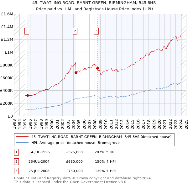 45, TWATLING ROAD, BARNT GREEN, BIRMINGHAM, B45 8HS: Price paid vs HM Land Registry's House Price Index