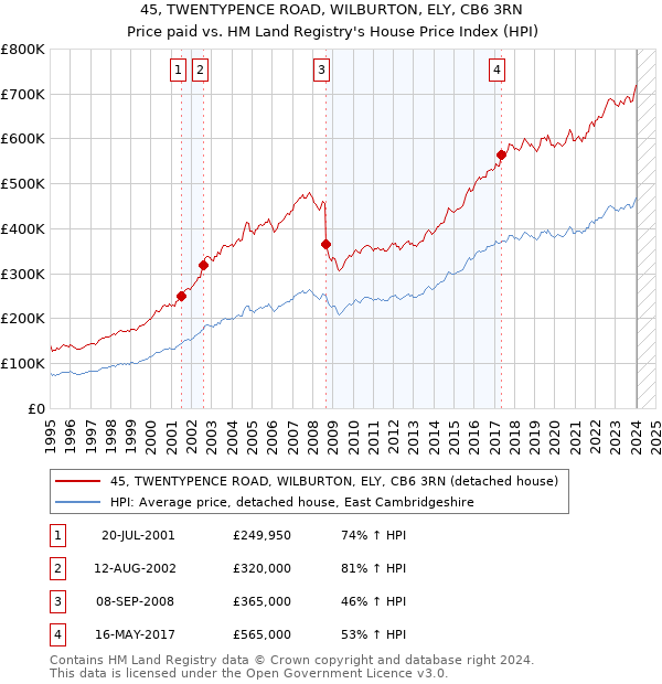 45, TWENTYPENCE ROAD, WILBURTON, ELY, CB6 3RN: Price paid vs HM Land Registry's House Price Index