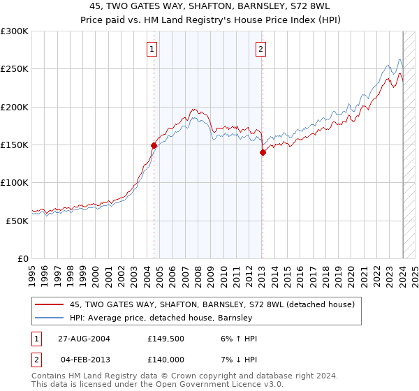 45, TWO GATES WAY, SHAFTON, BARNSLEY, S72 8WL: Price paid vs HM Land Registry's House Price Index