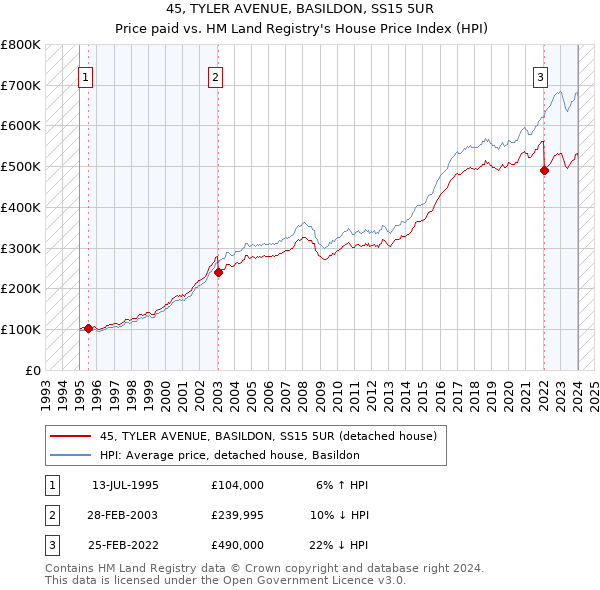 45, TYLER AVENUE, BASILDON, SS15 5UR: Price paid vs HM Land Registry's House Price Index