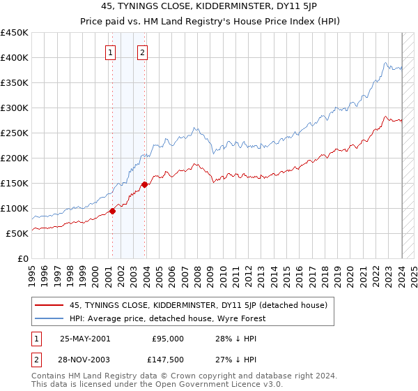 45, TYNINGS CLOSE, KIDDERMINSTER, DY11 5JP: Price paid vs HM Land Registry's House Price Index