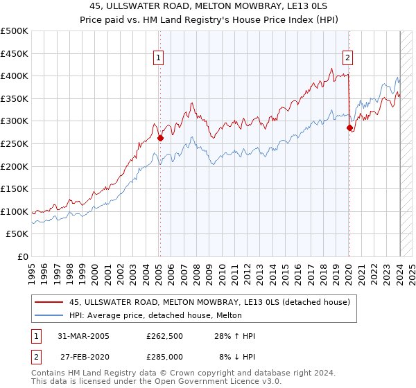 45, ULLSWATER ROAD, MELTON MOWBRAY, LE13 0LS: Price paid vs HM Land Registry's House Price Index