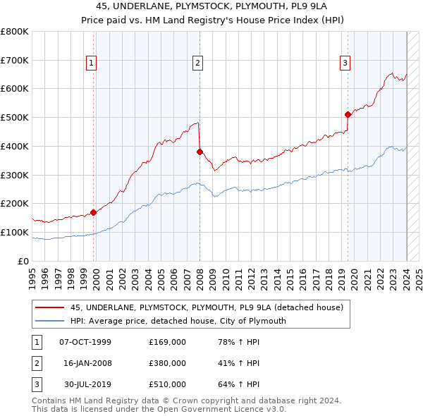 45, UNDERLANE, PLYMSTOCK, PLYMOUTH, PL9 9LA: Price paid vs HM Land Registry's House Price Index