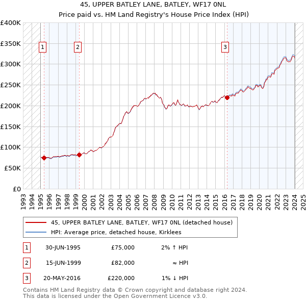 45, UPPER BATLEY LANE, BATLEY, WF17 0NL: Price paid vs HM Land Registry's House Price Index