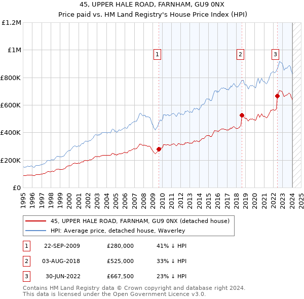 45, UPPER HALE ROAD, FARNHAM, GU9 0NX: Price paid vs HM Land Registry's House Price Index