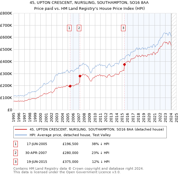 45, UPTON CRESCENT, NURSLING, SOUTHAMPTON, SO16 8AA: Price paid vs HM Land Registry's House Price Index