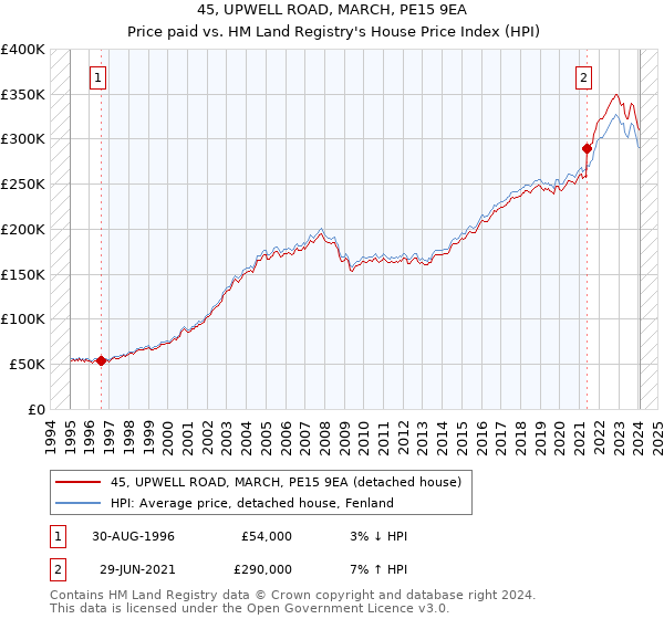 45, UPWELL ROAD, MARCH, PE15 9EA: Price paid vs HM Land Registry's House Price Index