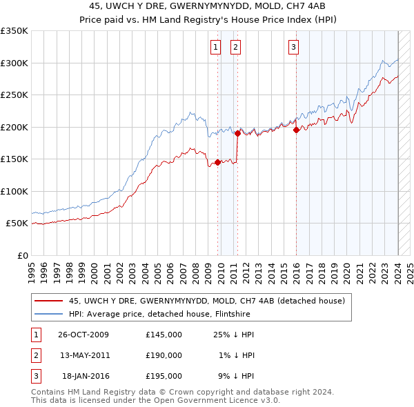 45, UWCH Y DRE, GWERNYMYNYDD, MOLD, CH7 4AB: Price paid vs HM Land Registry's House Price Index