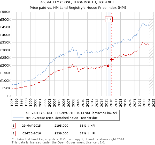 45, VALLEY CLOSE, TEIGNMOUTH, TQ14 9UF: Price paid vs HM Land Registry's House Price Index