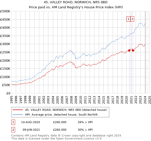 45, VALLEY ROAD, NORWICH, NR5 0BD: Price paid vs HM Land Registry's House Price Index