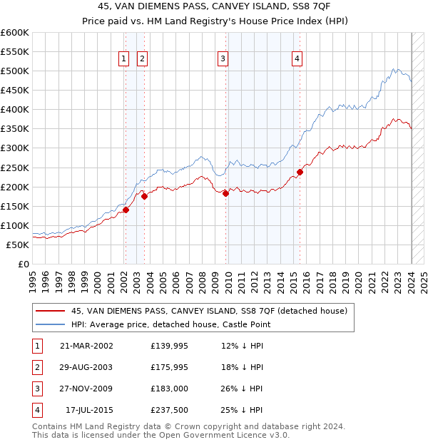 45, VAN DIEMENS PASS, CANVEY ISLAND, SS8 7QF: Price paid vs HM Land Registry's House Price Index
