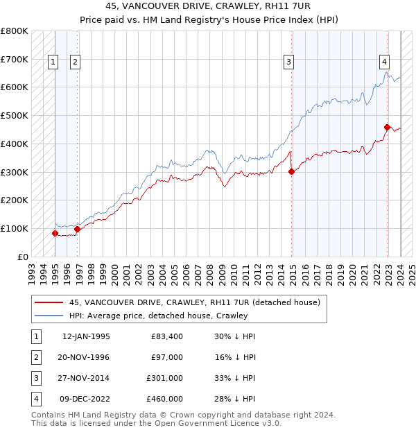 45, VANCOUVER DRIVE, CRAWLEY, RH11 7UR: Price paid vs HM Land Registry's House Price Index
