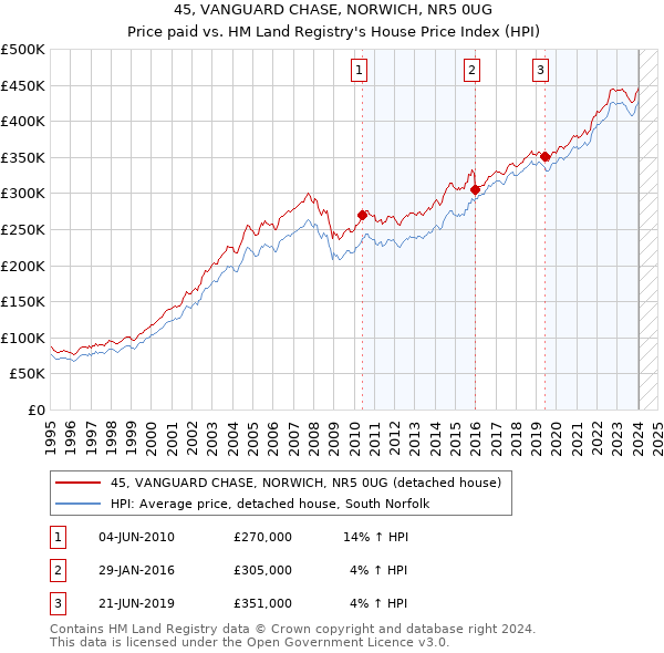 45, VANGUARD CHASE, NORWICH, NR5 0UG: Price paid vs HM Land Registry's House Price Index