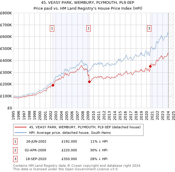 45, VEASY PARK, WEMBURY, PLYMOUTH, PL9 0EP: Price paid vs HM Land Registry's House Price Index