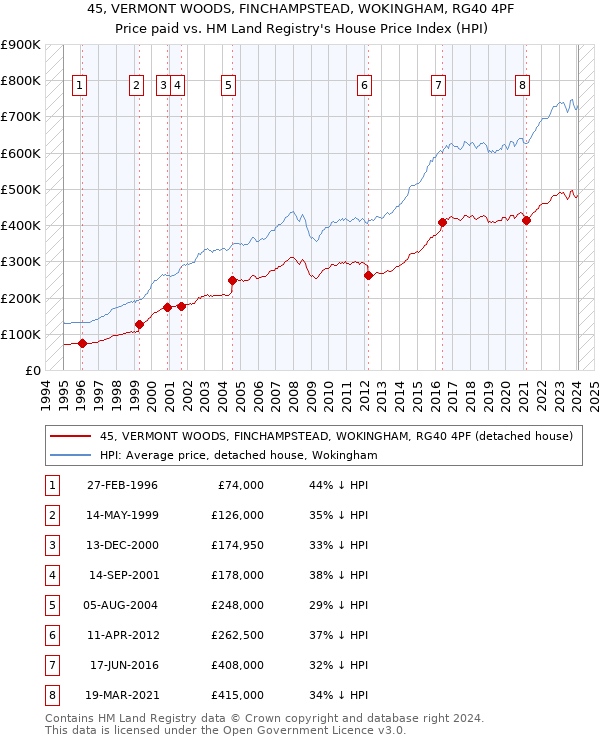 45, VERMONT WOODS, FINCHAMPSTEAD, WOKINGHAM, RG40 4PF: Price paid vs HM Land Registry's House Price Index