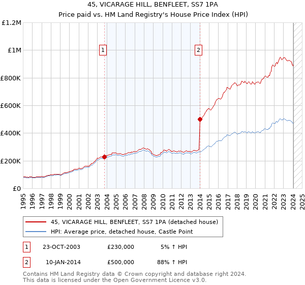 45, VICARAGE HILL, BENFLEET, SS7 1PA: Price paid vs HM Land Registry's House Price Index