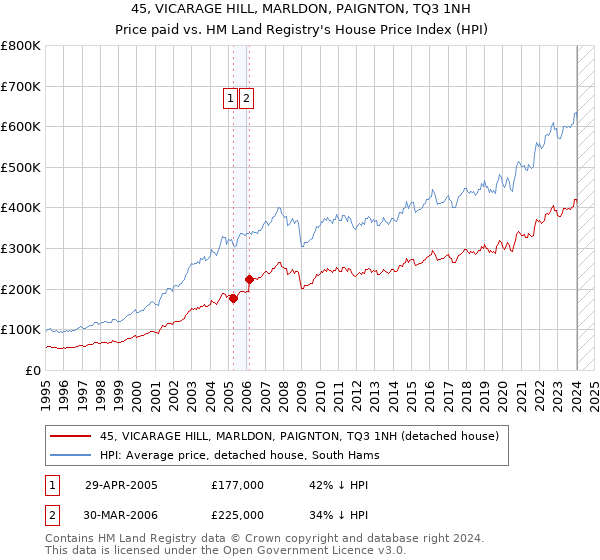 45, VICARAGE HILL, MARLDON, PAIGNTON, TQ3 1NH: Price paid vs HM Land Registry's House Price Index