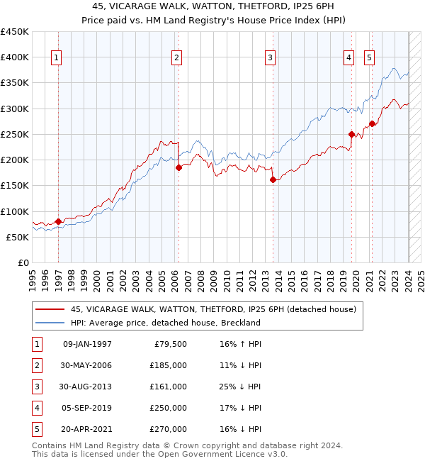45, VICARAGE WALK, WATTON, THETFORD, IP25 6PH: Price paid vs HM Land Registry's House Price Index