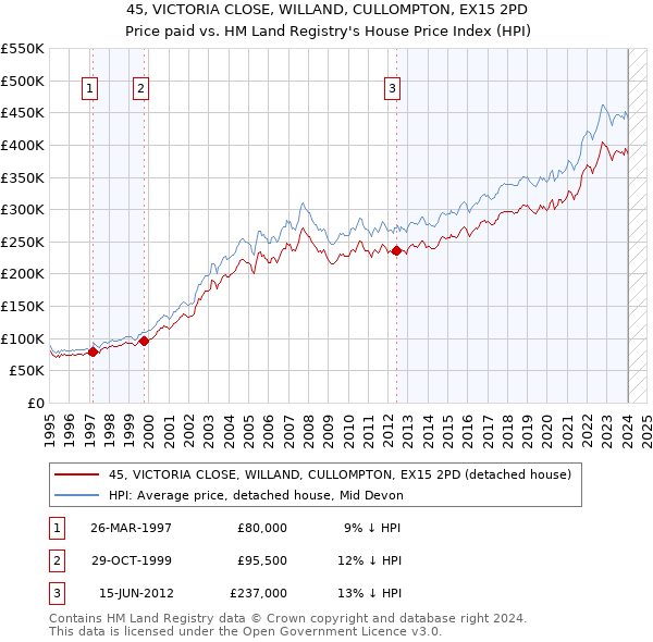 45, VICTORIA CLOSE, WILLAND, CULLOMPTON, EX15 2PD: Price paid vs HM Land Registry's House Price Index