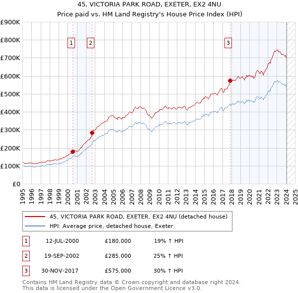 45, VICTORIA PARK ROAD, EXETER, EX2 4NU: Price paid vs HM Land Registry's House Price Index