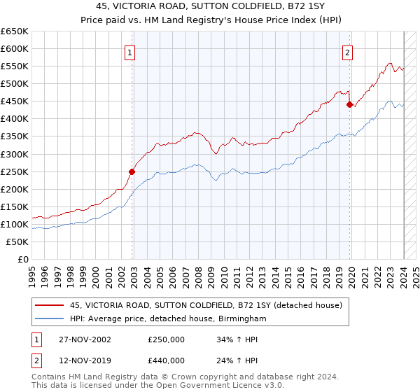 45, VICTORIA ROAD, SUTTON COLDFIELD, B72 1SY: Price paid vs HM Land Registry's House Price Index