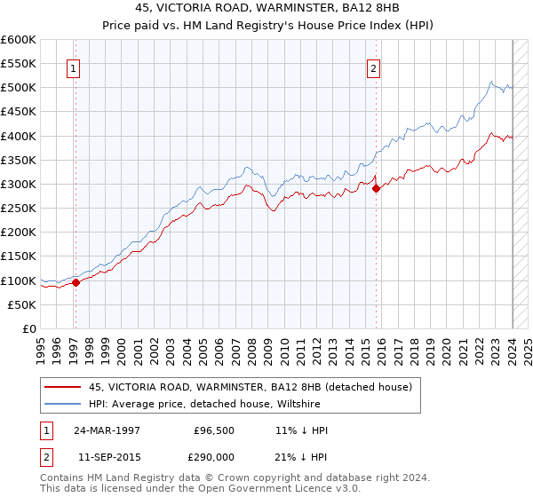 45, VICTORIA ROAD, WARMINSTER, BA12 8HB: Price paid vs HM Land Registry's House Price Index