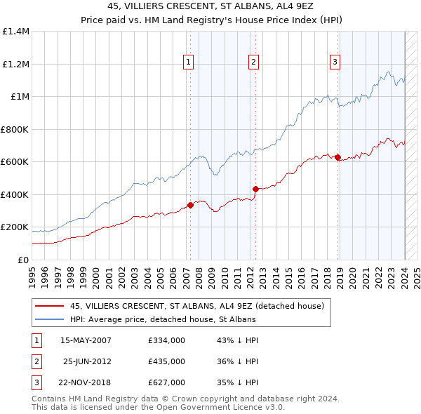 45, VILLIERS CRESCENT, ST ALBANS, AL4 9EZ: Price paid vs HM Land Registry's House Price Index