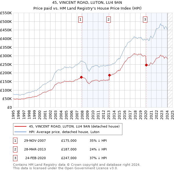 45, VINCENT ROAD, LUTON, LU4 9AN: Price paid vs HM Land Registry's House Price Index