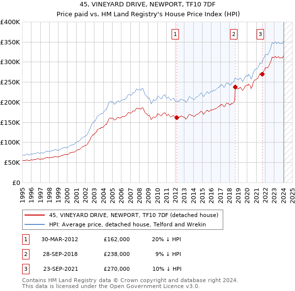 45, VINEYARD DRIVE, NEWPORT, TF10 7DF: Price paid vs HM Land Registry's House Price Index
