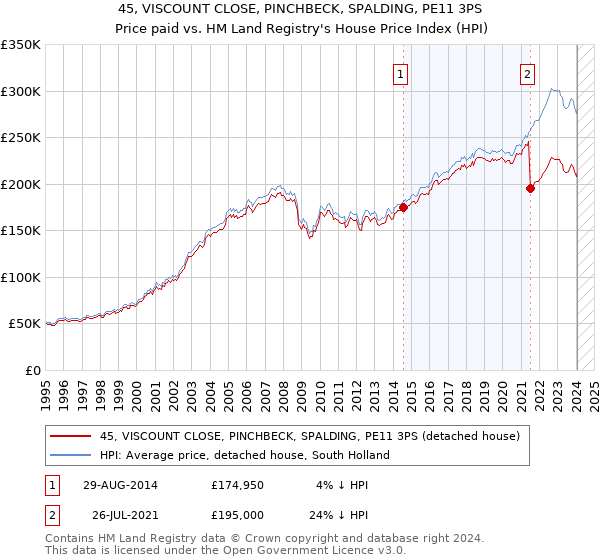45, VISCOUNT CLOSE, PINCHBECK, SPALDING, PE11 3PS: Price paid vs HM Land Registry's House Price Index