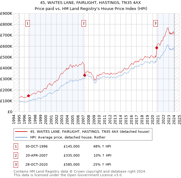 45, WAITES LANE, FAIRLIGHT, HASTINGS, TN35 4AX: Price paid vs HM Land Registry's House Price Index