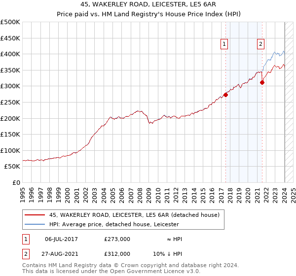 45, WAKERLEY ROAD, LEICESTER, LE5 6AR: Price paid vs HM Land Registry's House Price Index