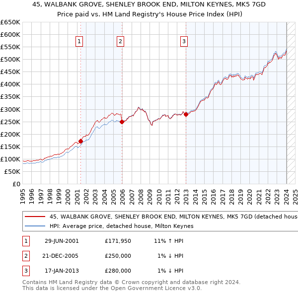 45, WALBANK GROVE, SHENLEY BROOK END, MILTON KEYNES, MK5 7GD: Price paid vs HM Land Registry's House Price Index