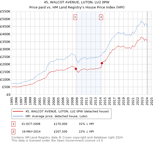 45, WALCOT AVENUE, LUTON, LU2 0PW: Price paid vs HM Land Registry's House Price Index
