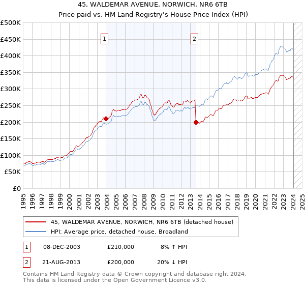 45, WALDEMAR AVENUE, NORWICH, NR6 6TB: Price paid vs HM Land Registry's House Price Index