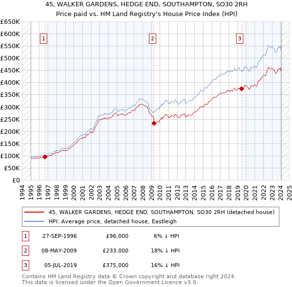45, WALKER GARDENS, HEDGE END, SOUTHAMPTON, SO30 2RH: Price paid vs HM Land Registry's House Price Index