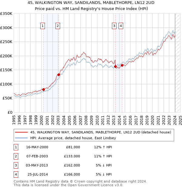 45, WALKINGTON WAY, SANDILANDS, MABLETHORPE, LN12 2UD: Price paid vs HM Land Registry's House Price Index