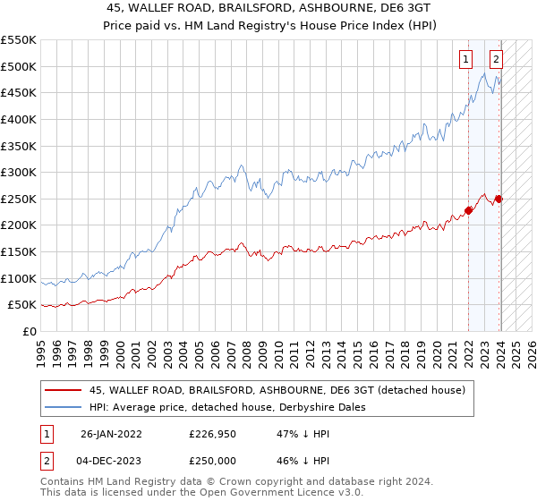 45, WALLEF ROAD, BRAILSFORD, ASHBOURNE, DE6 3GT: Price paid vs HM Land Registry's House Price Index