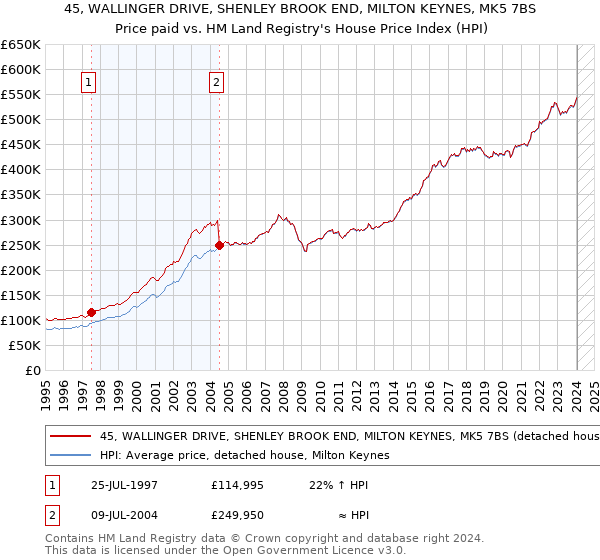 45, WALLINGER DRIVE, SHENLEY BROOK END, MILTON KEYNES, MK5 7BS: Price paid vs HM Land Registry's House Price Index