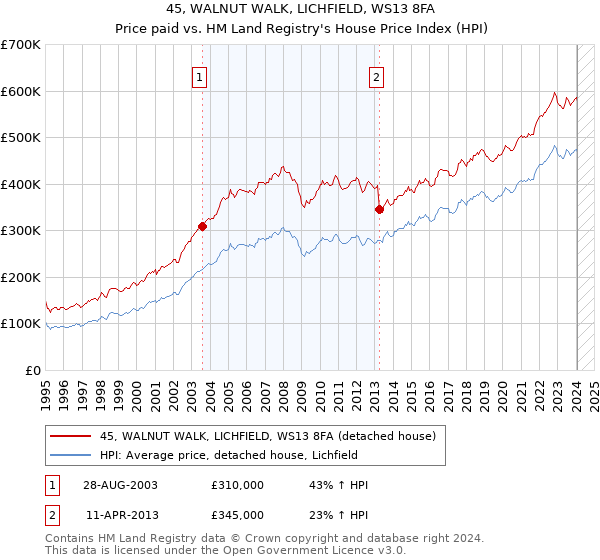 45, WALNUT WALK, LICHFIELD, WS13 8FA: Price paid vs HM Land Registry's House Price Index