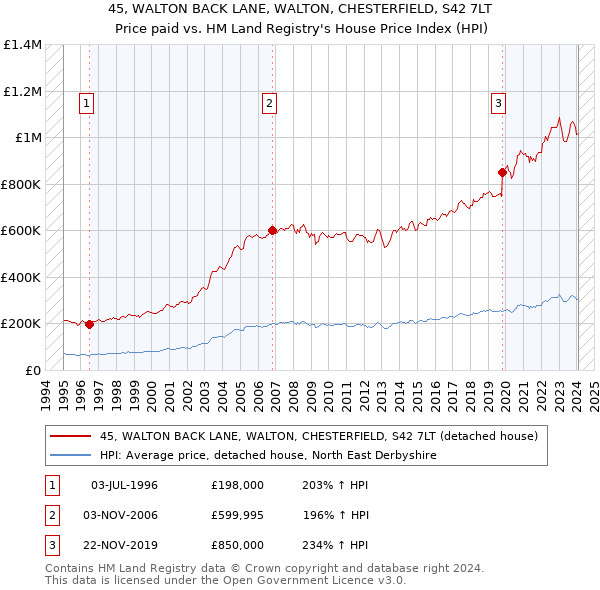 45, WALTON BACK LANE, WALTON, CHESTERFIELD, S42 7LT: Price paid vs HM Land Registry's House Price Index