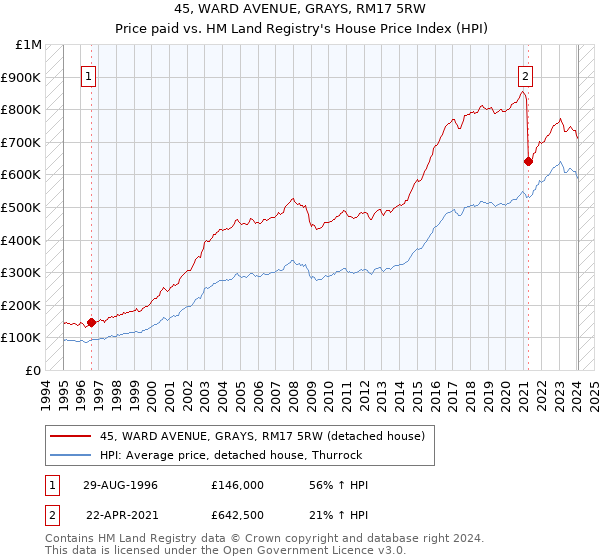 45, WARD AVENUE, GRAYS, RM17 5RW: Price paid vs HM Land Registry's House Price Index