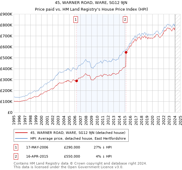 45, WARNER ROAD, WARE, SG12 9JN: Price paid vs HM Land Registry's House Price Index
