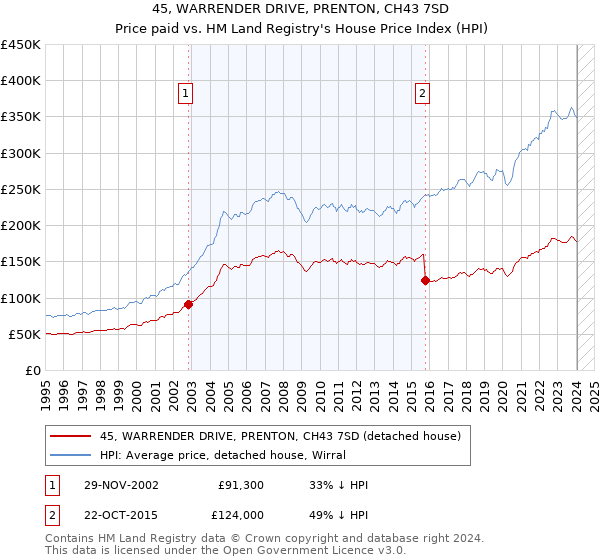 45, WARRENDER DRIVE, PRENTON, CH43 7SD: Price paid vs HM Land Registry's House Price Index